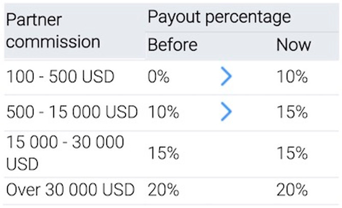 New and Improved Conditions of RoboForex Affiliate Programme