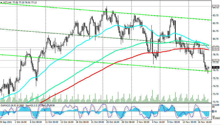 WTI: technical analysis and trading recommendations_11/18/2021