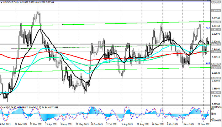 USD/CHF: pair dynamics remains positive