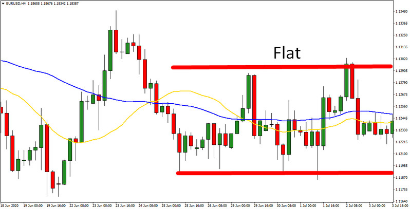 Flat strategy Rubber Band. Search for entry points in three periods