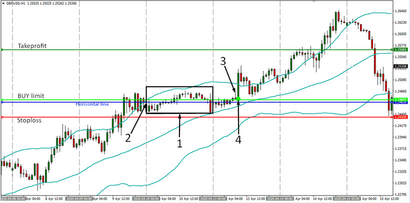 Bands Limit GBPUSD H1 Trading Strategy