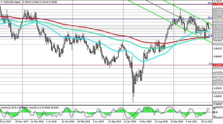 NZD/USD: technical analysis and trading recommendations_09/20/2021