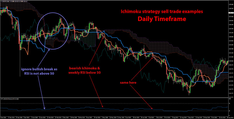 Trading Trend Changes and Riding Swings with the Ichimoku Kinko Hyo & MTF RSI