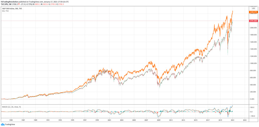 S&P500: The reason why it does not have to be a good idea to sell when the market drops quickly