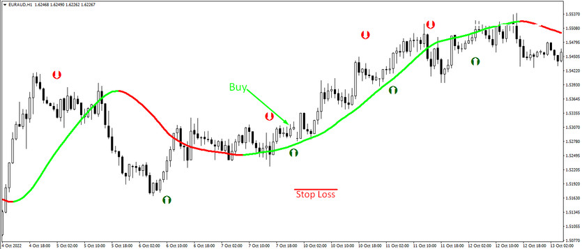 Buy trades with the Stochastic Crossing HMMA strategy