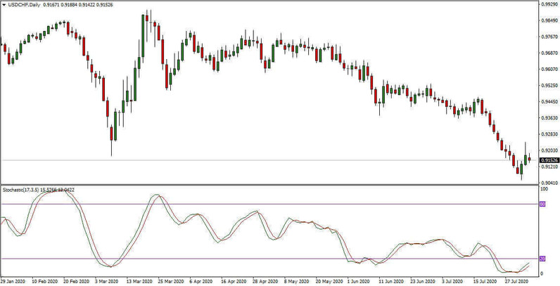 USDCHF W1 Strategy