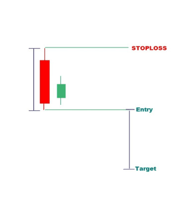 Profitable Inside Bar Pattern Strategy For Successful Day Trading