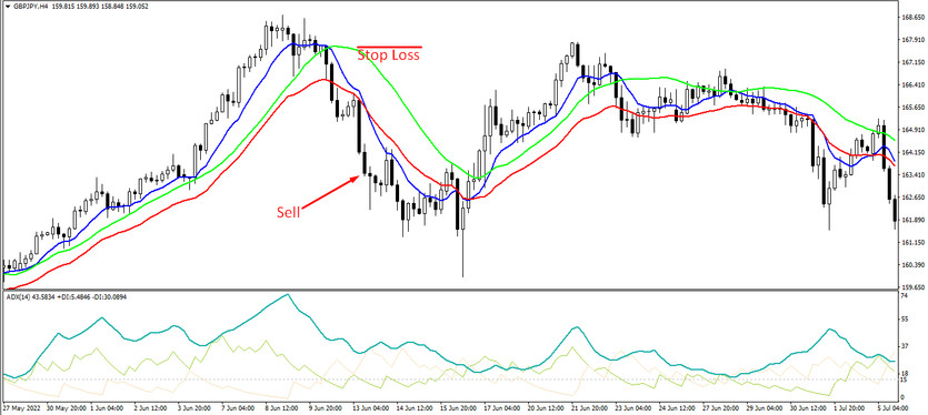 Sell trades with the HILO strategy