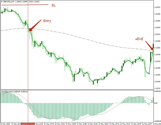 Ultra-Simple And Very Profitable 1-Minute Chart Trading Strategy