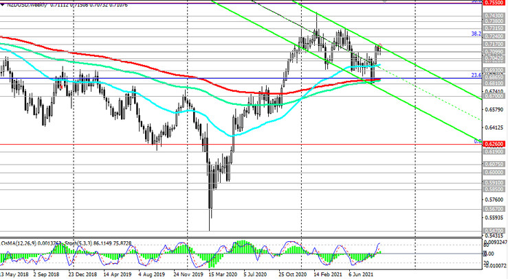 NZD/USD: technical analysis and trading recommendations_09/15/2021