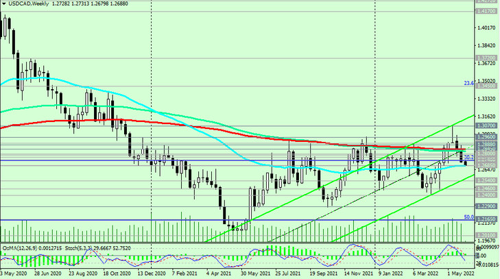 USD/CAD W Chart