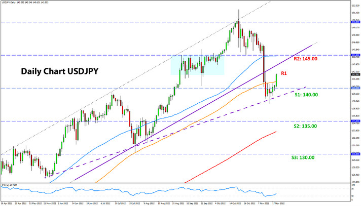 USDJPY daily chart analysis