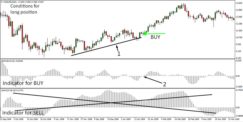 OsMA Silver D1 Strategy