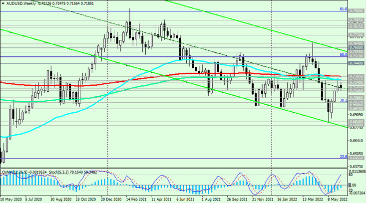AUD/USD W Chart