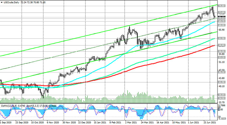 WTI: technical analysis and trading recommendations_07/08/2021