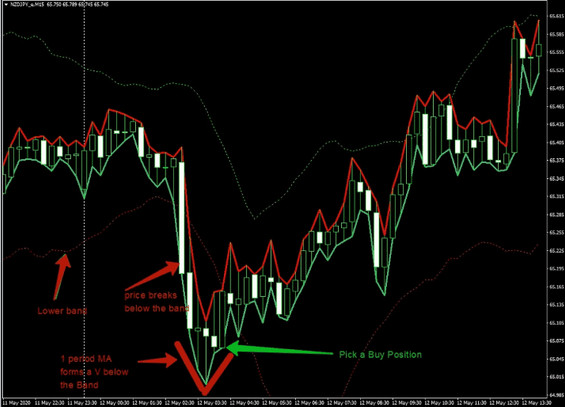 Big Profits Bollinger Bands Strategy For Successful 15-Minutes Trading