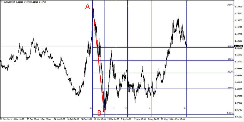 Fibo Levels and Time Zones 4