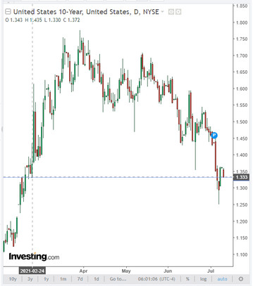 S&P 500: stock indices at new record levels