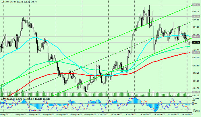 DXY H4 Chart