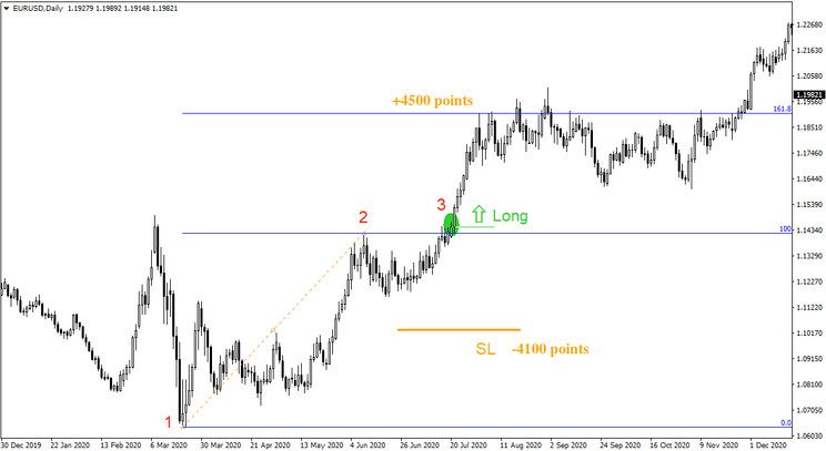 Fibonacci - how to trade the future