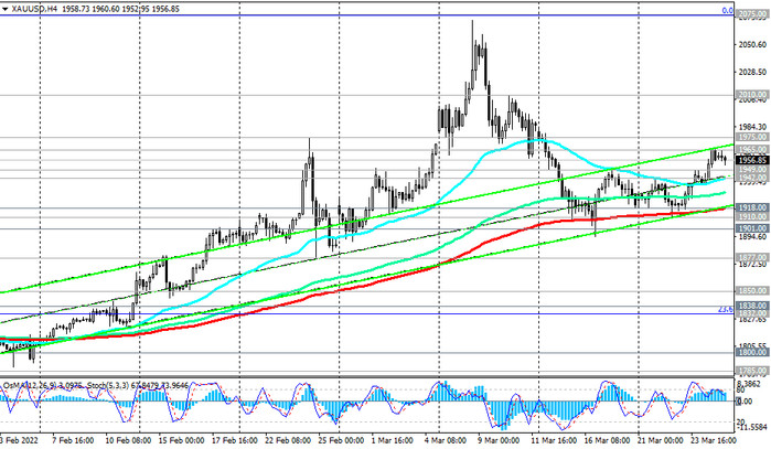 XAU/USD H4 Chart