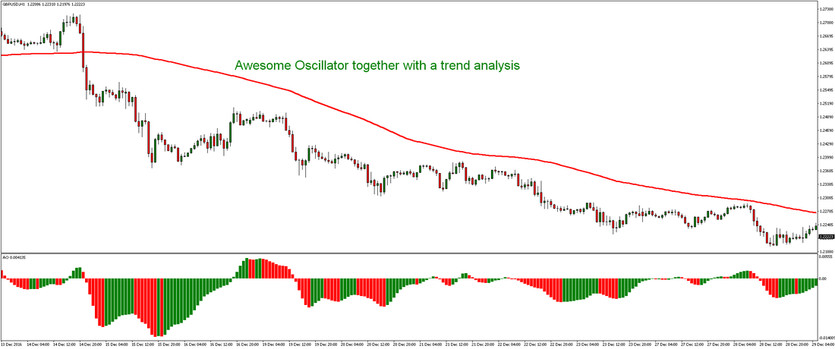 The Awesome Oscillator and its Role to the Forex Trading