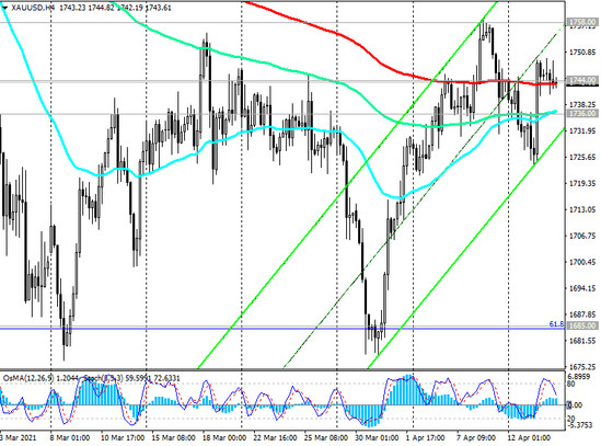 XAU/USD: Technical Analysis and Trading Recommendations_04/14/2021