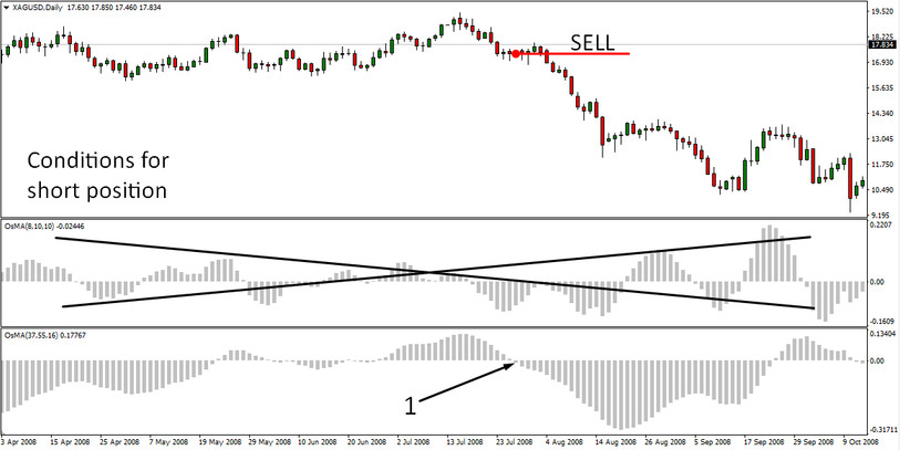 OsMA Silver D1 Strategy