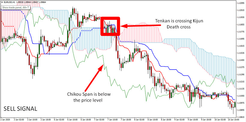 Ichimoku, Tenkan And Kijun Crossing Trading Strategy