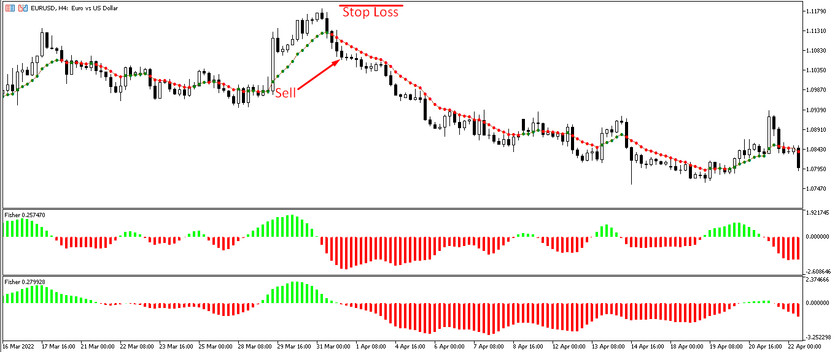 Sell trades with the Var Mov Avg Fisher