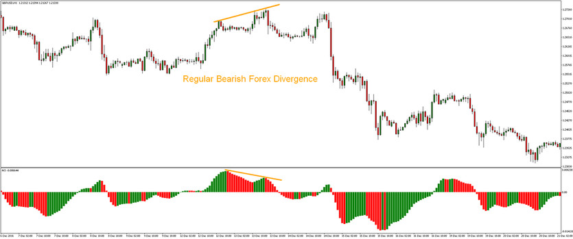 Trading Divergences of Forex Indicators