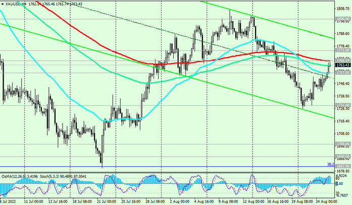 XAU/USD 4