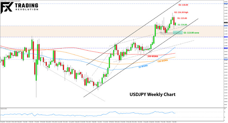 Weekly EURUSD, GBPUSD, USDJPY Forex Analysis January 17 – January 24, 2022