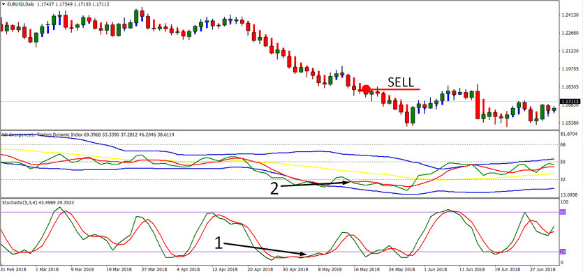 TDI System: Conservative Trading Strategy with Least Risk