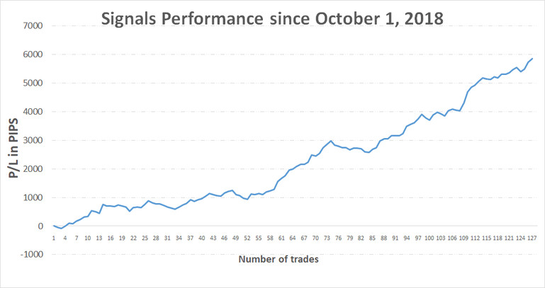 Performance of our FREE FX newsletter since its start - October 1st, 2018