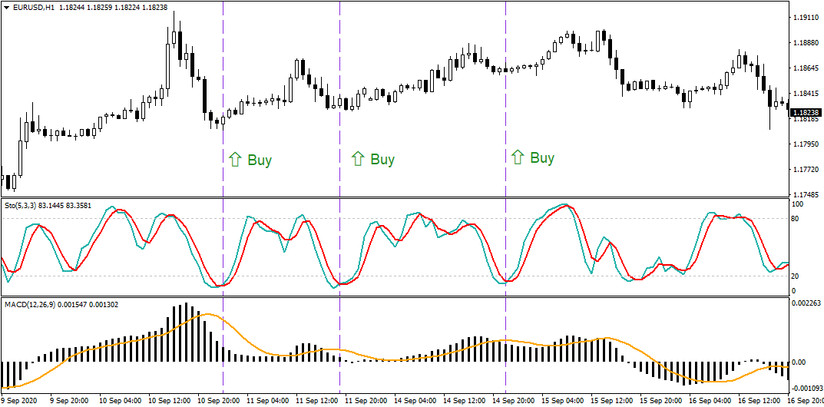 Stoch & MACD - strategy with double oscillatory power