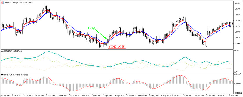 Buy trades with 2TF