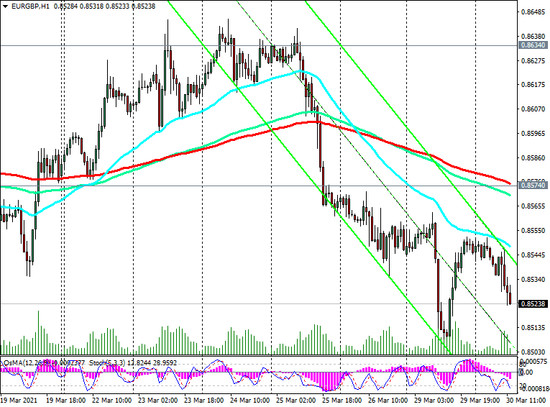 EUR/GBP: Technical Analysis and Trading Recommendations_03/30/2021