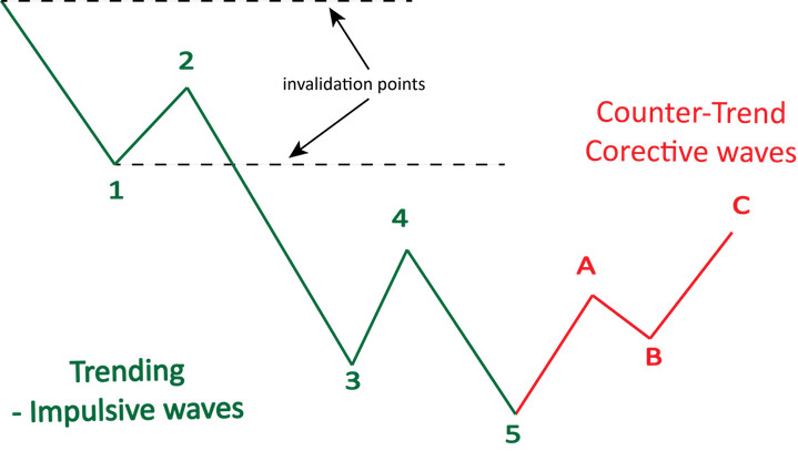 Elliott Wave Principle Introduction