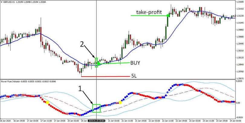 GBPUSD 1H Trend Trading Strategy Based on the Power Fuse Indicator