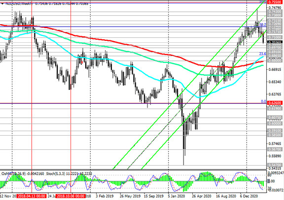 NZD/USD: technical analysis and trading recommendations_03/23/2021