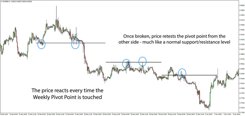 Pivot Points in Forex trading