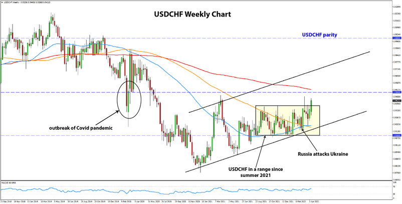 USDCHF weekly chart analysis