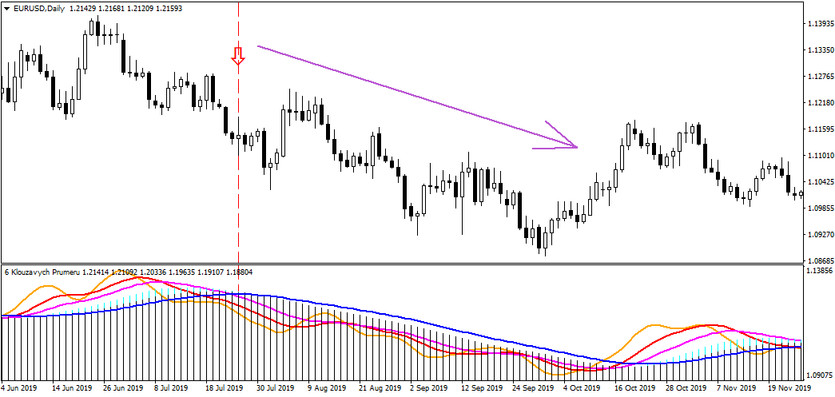 6 Moving Averages