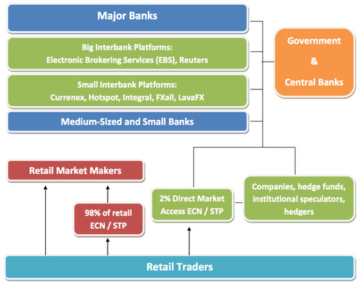 Forex Market Structure