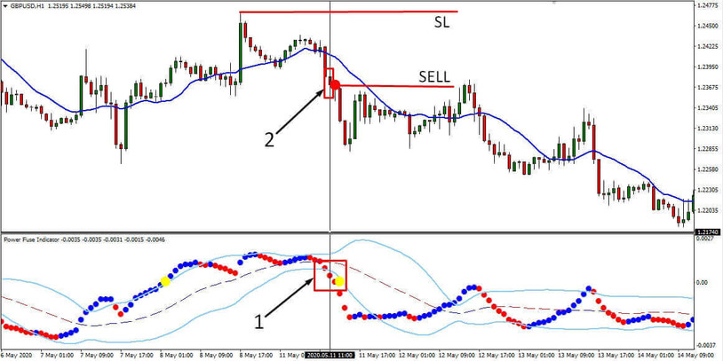 GBPUSD 1H Trend Trading Strategy Based on the Power Fuse Indicator