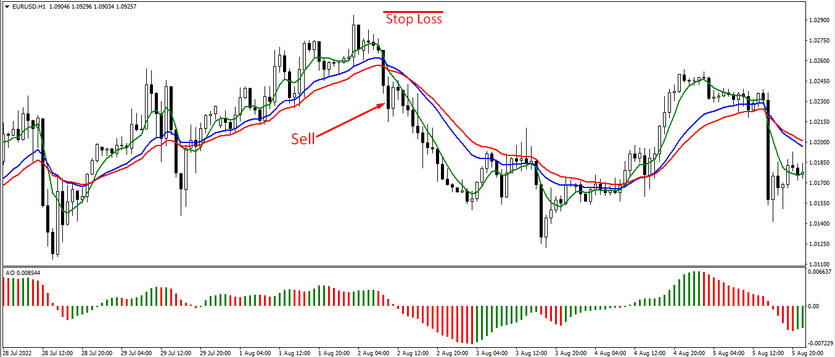 Sell trades with the MA Strategy with Awesome