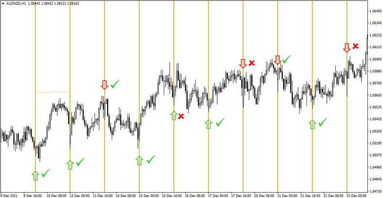 AUD/NZD cycle system