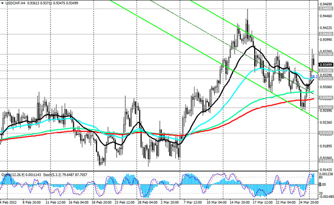USD/CHF H4 Chart