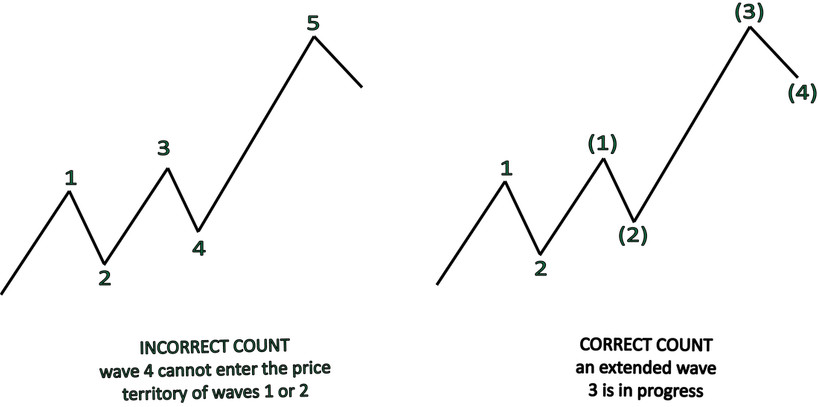 Counting Elliott Waves and Types of Waves